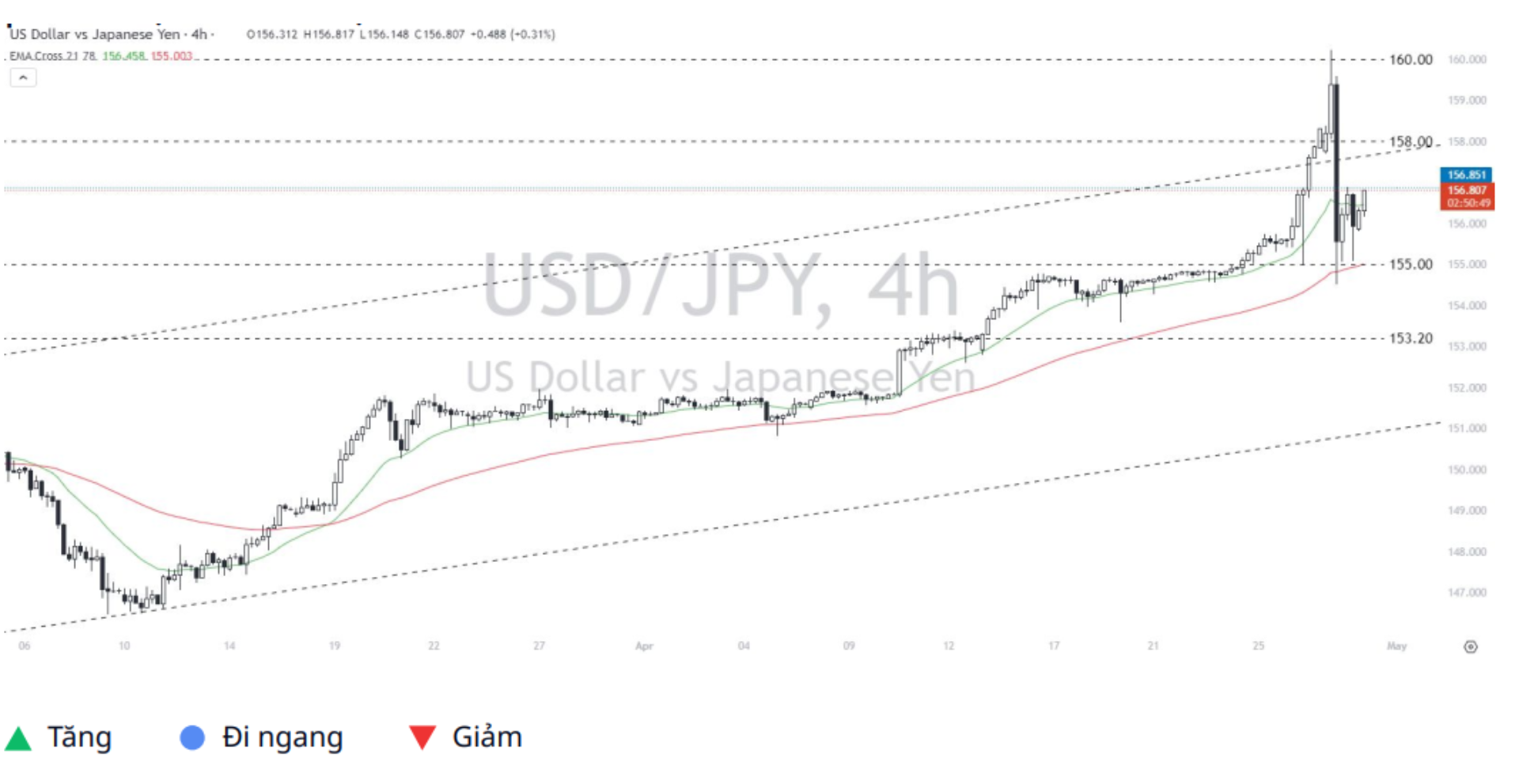 Dollar - Yen (USDJPY) 